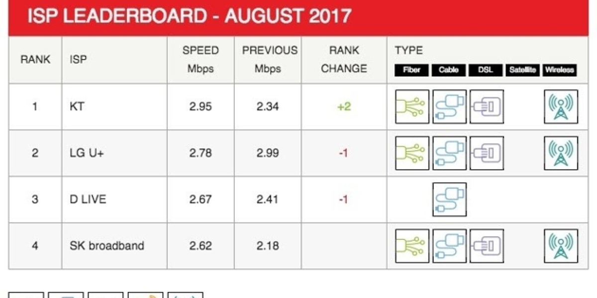 Netflix ISP Speed Index: August 2017 Highlights