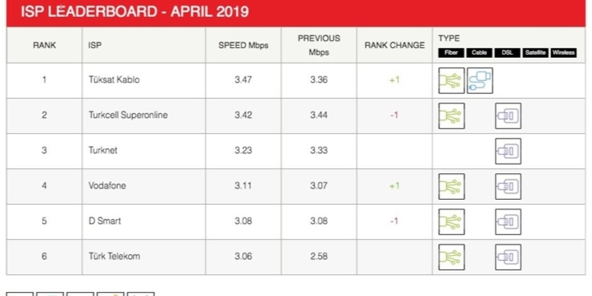 Netflix ISP Speed Index: April 2019 Rankings