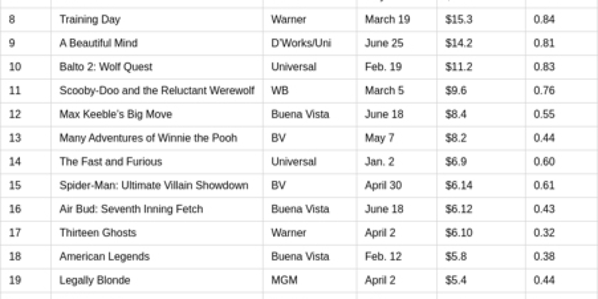 2002 VHS Sales: Top Videocassette Titles