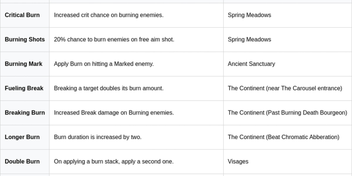 Corpeso Weapon Strategy – Master Burn Damage Scaling